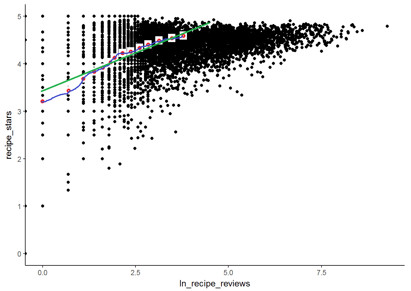 Regression as the best linear approximation to the CEF