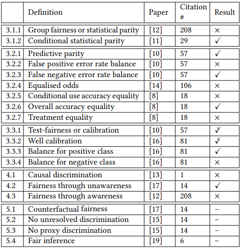 fairness-metrics-verma-rubin