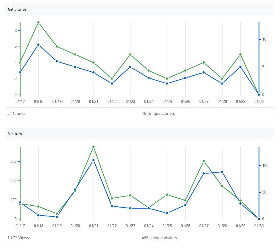 Github repo traffic insights