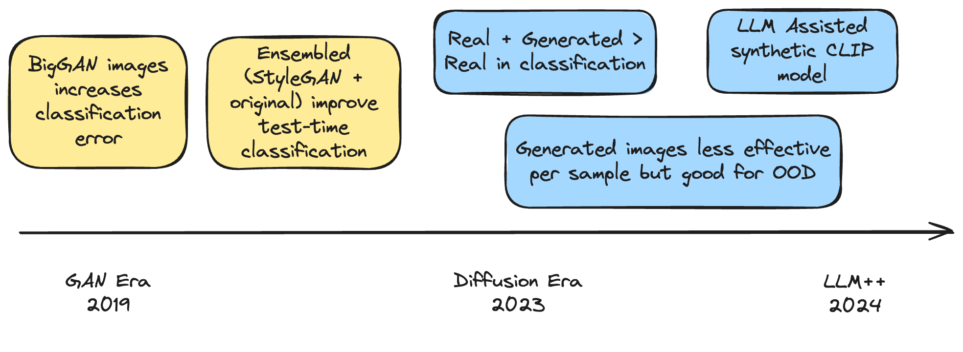 Synthetic Data Generation Timeline