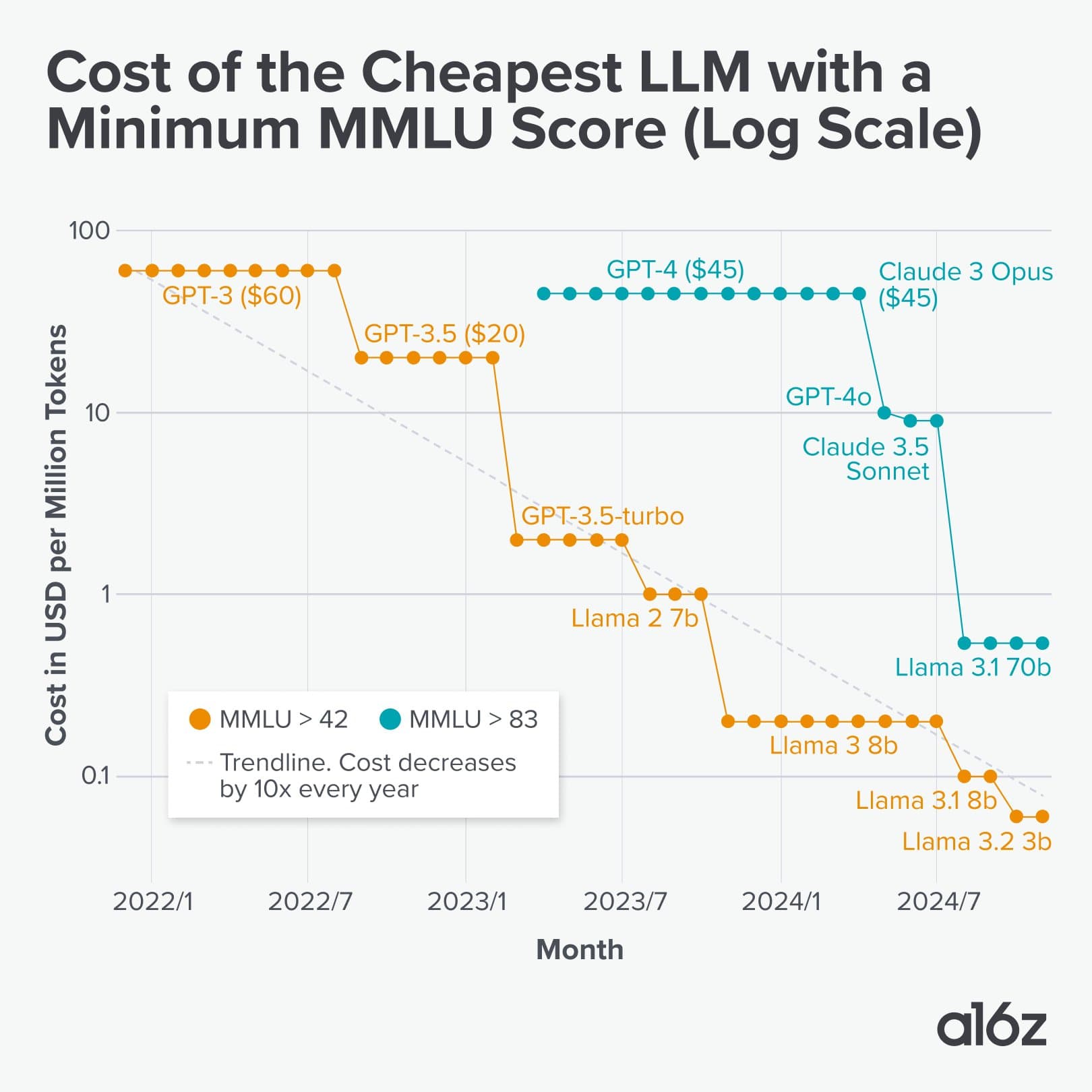 Declining Cost of LLM Inference