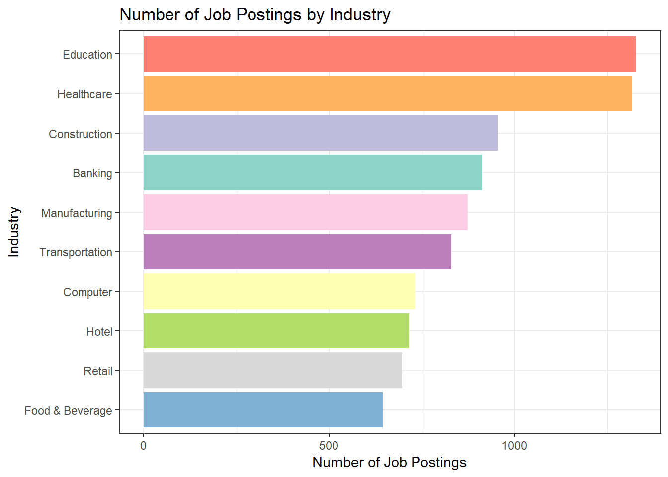 job posting by industry