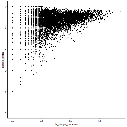 Plot of recipe rating on log reviews